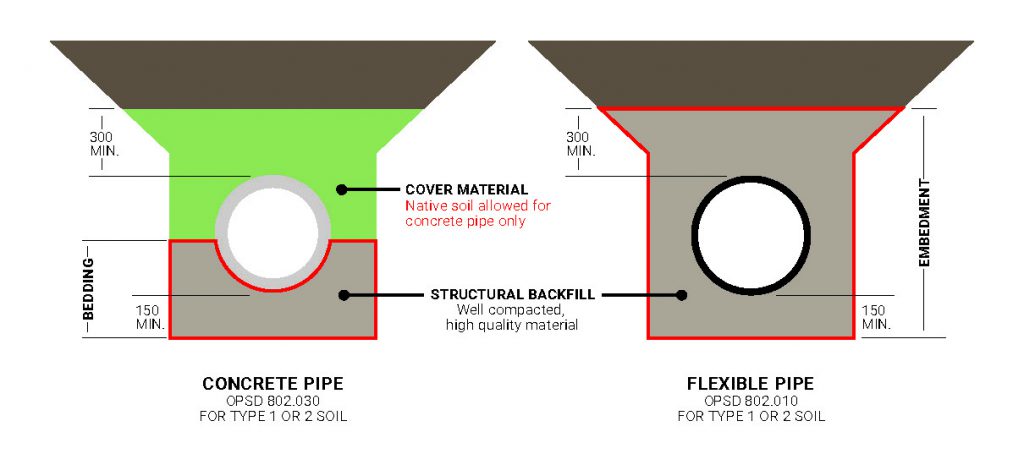 soil diagram concrete vs flexible pipe